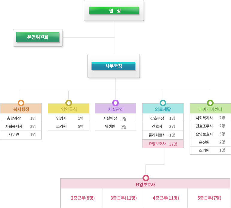 조직현황